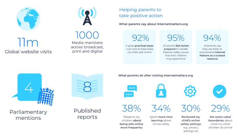 Statistics showing Internet Matters' impact on parents and children's online safety.